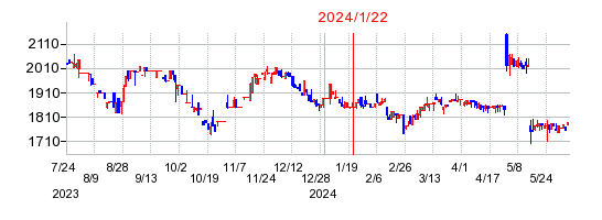2024年1月22日 15:10前後のの株価チャート